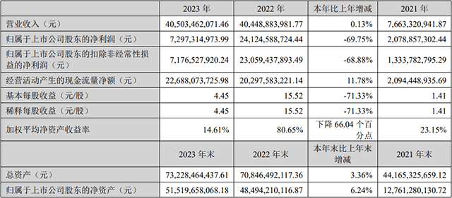 鋰電業(yè)年報(bào)慘淡,龍頭利潤(rùn)下滑七成