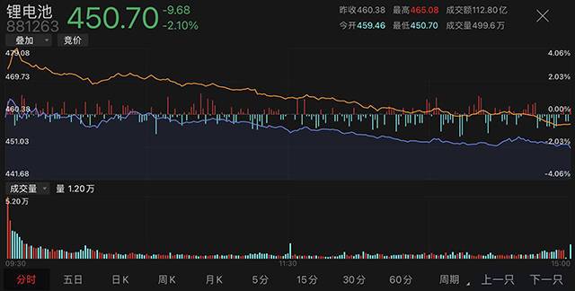 鋰電業(yè)年報(bào)慘淡,龍頭利潤(rùn)下滑七成