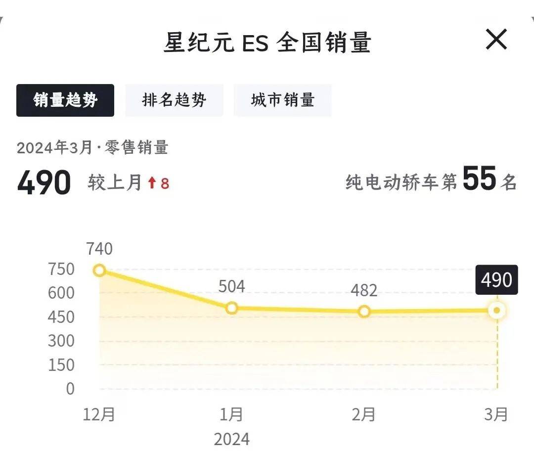 ?預(yù)售價19.9萬-32.9萬元,星紀(jì)元ET能拯救奇瑞新能源嗎?