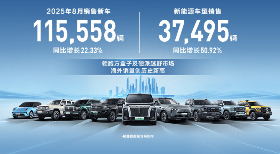 長城前8個月累銷80萬輛,魏牌算是上了牌桌?