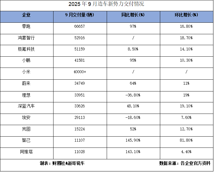 “金九”造車新勢(shì)力:零跑首破6萬輛,月銷4萬以上敢稱頭部否?