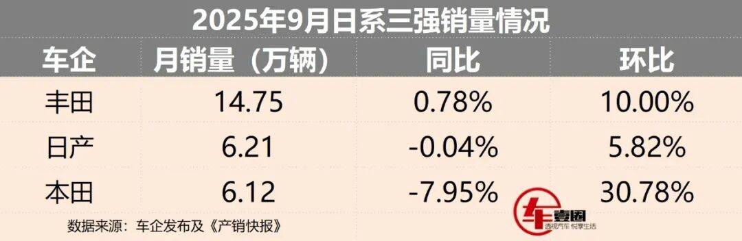 日系三強(qiáng)9月銷量丨僅豐田微增,日產(chǎn)再超本田,“止跌”成主旋律