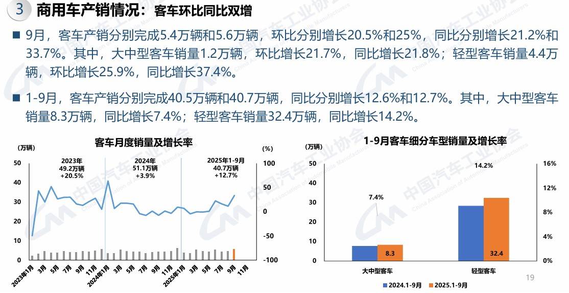 2025年9月商用車銷量36.8萬輛 重卡大幅增長 輕卡小幅增長