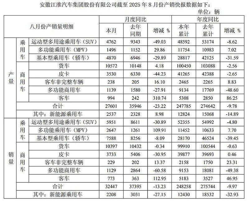江淮汽車(chē)銷(xiāo)量連續(xù)多月呈現(xiàn)下滑趨勢(shì),尊界成救世主?