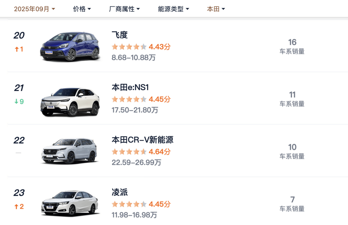 飛度銷量跌落谷底,核心原因是什么?