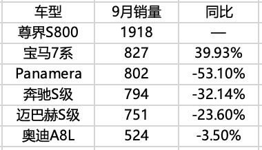 S800坐穩D級豪華轎車銷冠,尊界的天花板有多高?