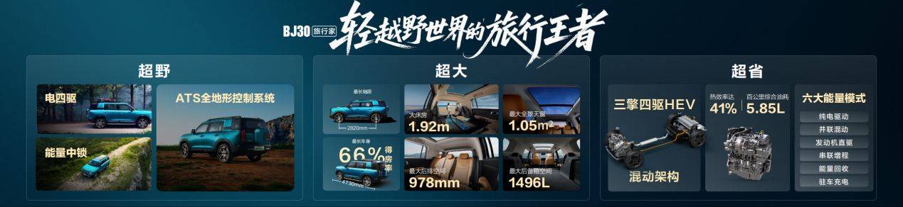 重塑輕越野SUV價(jià)值 BJ30旅行家上市即熱銷!