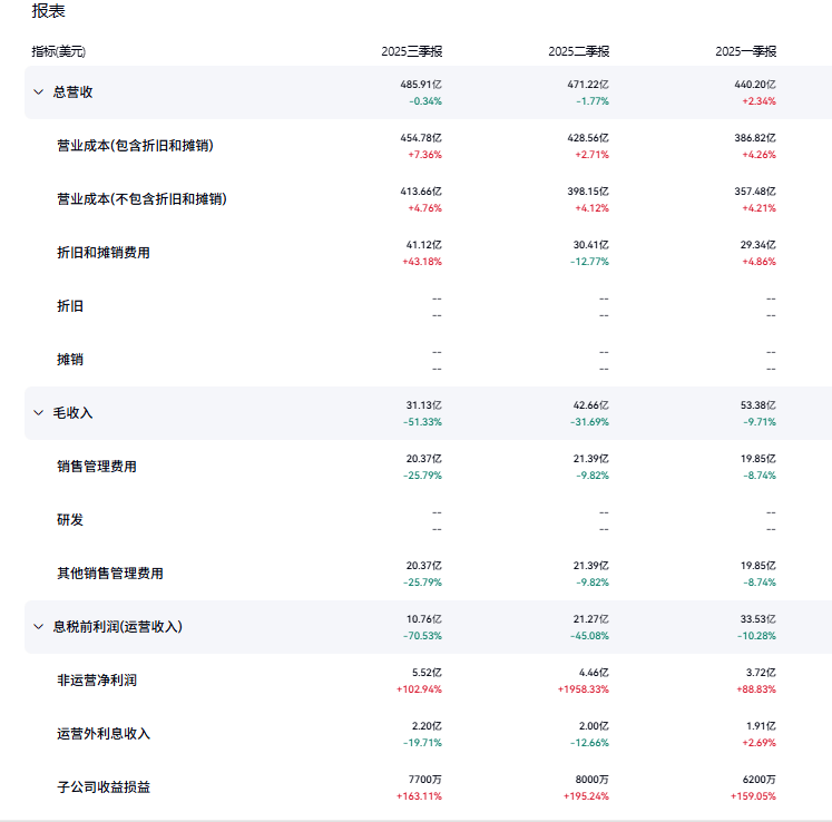 國際汽車巨頭的至暗三季度