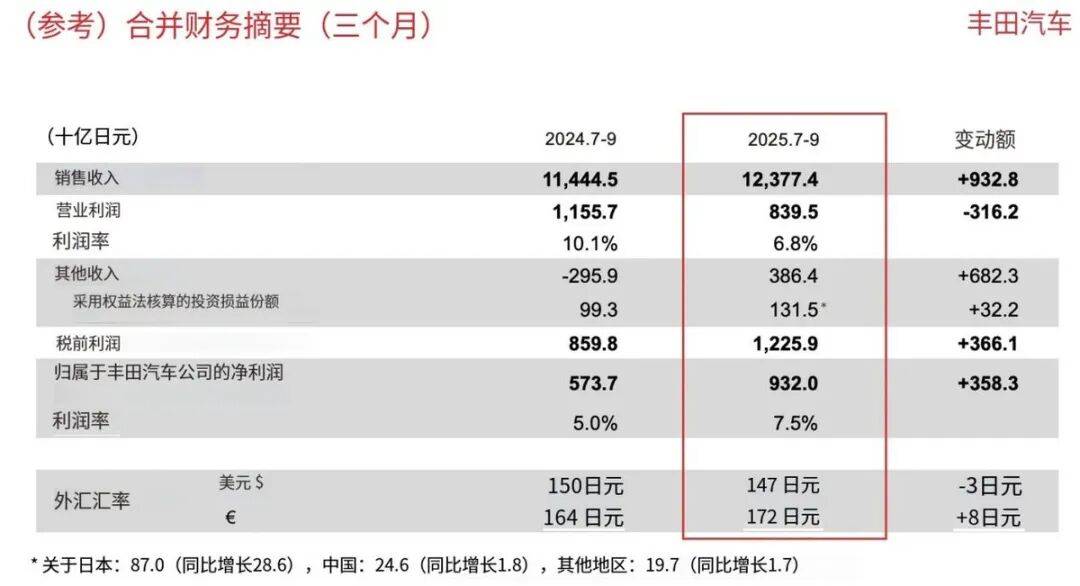 國際汽車巨頭的至暗三季度