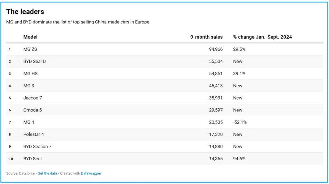 中國汽車歐洲份額翻倍至7.4%,卻在德國僅占2.9%