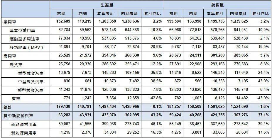 194.49萬輛,“東風”慢慢吹起