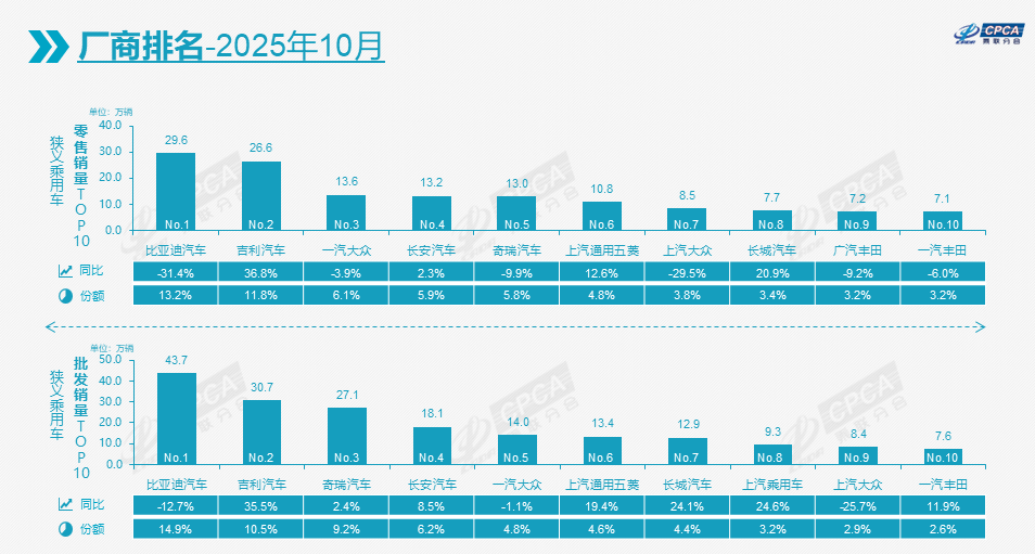 10月車市轉(zhuǎn)跌0.8%,比亞迪吉利穩(wěn)坐冠亞軍