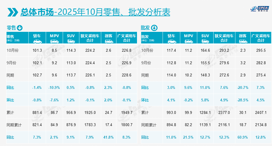 10月車市轉(zhuǎn)跌0.8%,比亞迪吉利穩(wěn)坐冠亞軍