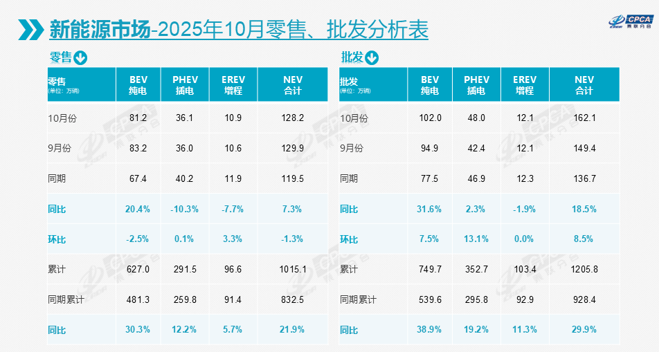 10月車市轉(zhuǎn)跌0.8%,比亞迪吉利穩(wěn)坐冠亞軍