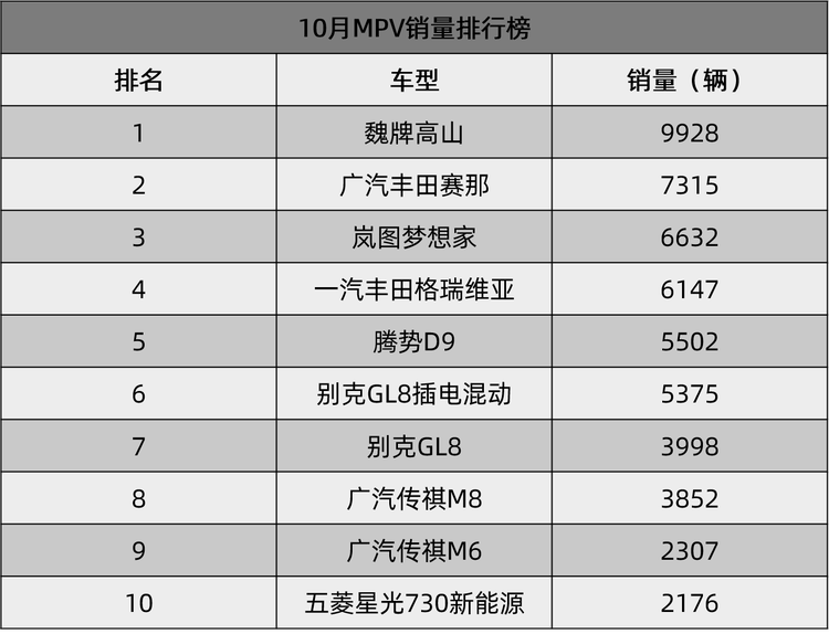 市場輪番洗牌,廣汽豐田賽那為何能穩守MPV榜前列