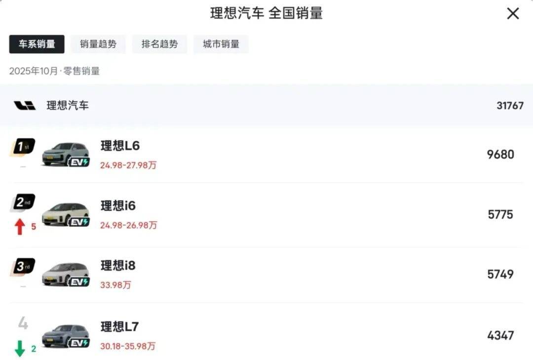 銷量五連跌!理想汽車的純電轉(zhuǎn)型宣告失敗?