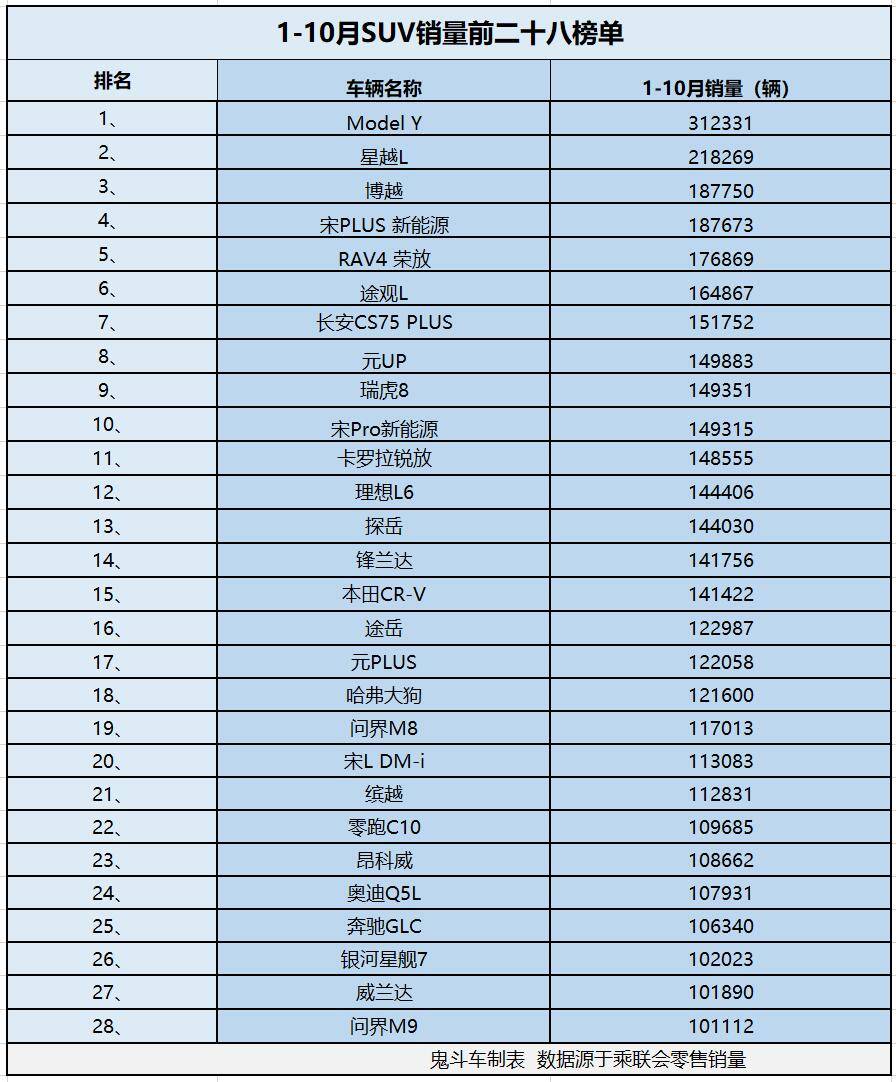 SUV車型賣爆了!1-10月銷量榜單出爐 28款銷量過十萬 元UP第八