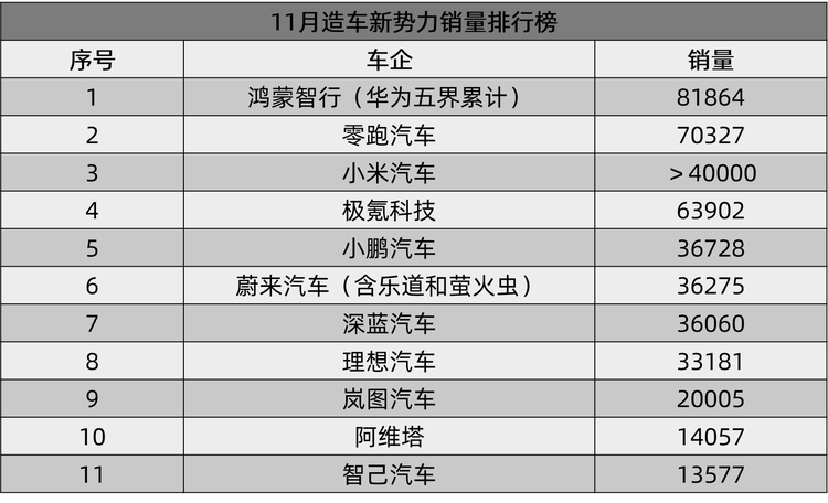 11月新能源汽車風向標,單打獨斗時代結束,生態競賽開啟