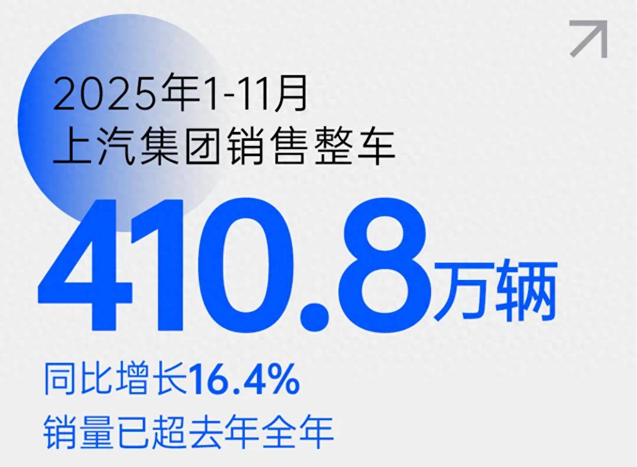 上汽集團1-11月銷售410.8萬輛 銷量已超去年全年